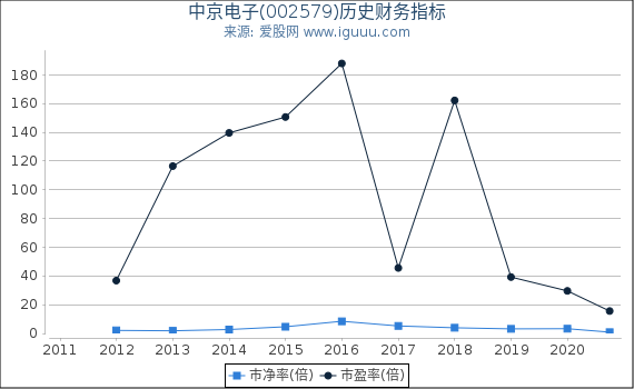 中京电子(002579)股东权益比率、固定资产比率等历史财务指标图 中京电子(002579)股东权益比率、固定资产比率等历史财务指标图