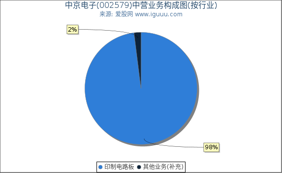 中京电子(002579)主营业务构成图(按行业) 中京电子(002579)主营业务构成图(按行业)