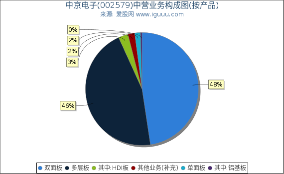 中京电子(002579)主营业务构成图(按产品) 中京电子(002579)主营业务构成图(按产品)