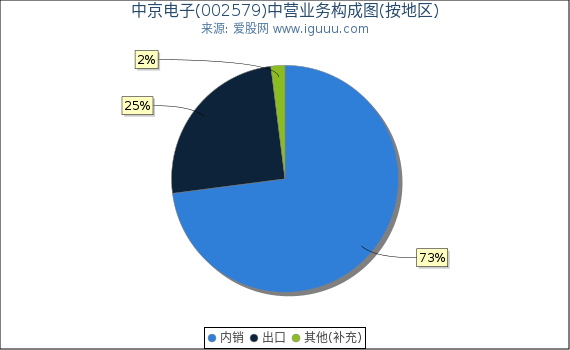 中京电子(002579)主营业务构成图(按地区) 中京电子(002579)主营业务构成图(按地区)