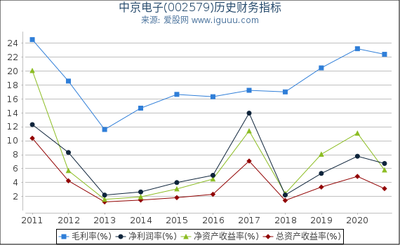中京电子(002579)股东权益比率、固定资产比率等历史财务指标图 中京电子(002579)股东权益比率、固定资产比率等历史财务指标图