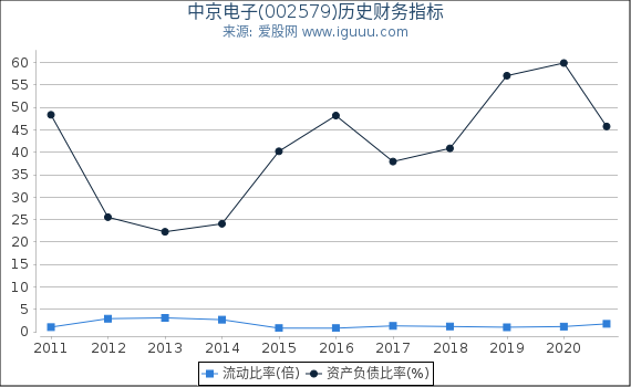 中京电子(002579)股东权益比率、固定资产比率等历史财务指标图 中京电子(002579)股东权益比率、固定资产比率等历史财务指标图