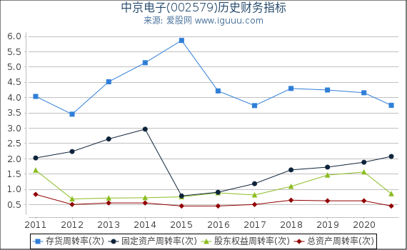 中京电子(002579)股东权益比率、固定资产比率等历史财务指标图 中京电子(002579)股东权益比率、固定资产比率等历史财务指标图