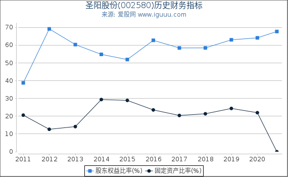 圣阳股份(002580)股东权益比率、固定资产比率等历史财务指标图 圣阳股份(002580)股东权益比率、固定资产比率等历史财务指标图