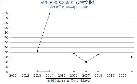 圣阳股份(002580)股东权益比率、固定资产比率等历史财务指标图 圣阳股份(002580)股东权益比率、固定资产比率等历史财务指标图