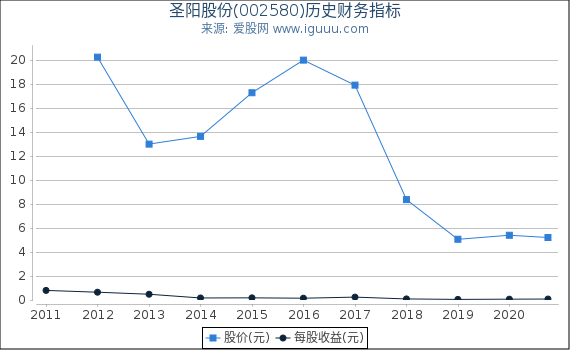 圣阳股份(002580)股东权益比率、固定资产比率等历史财务指标图 圣阳股份(002580)股东权益比率、固定资产比率等历史财务指标图