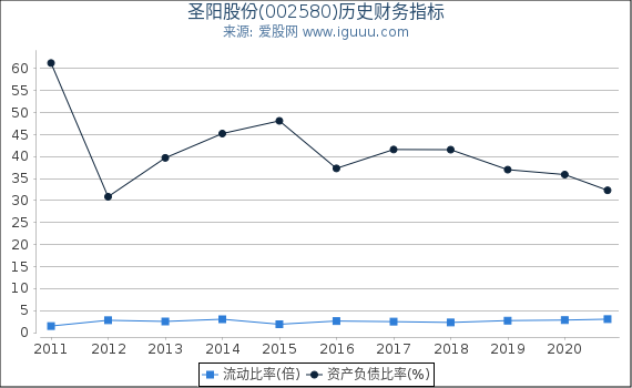 圣阳股份(002580)股东权益比率、固定资产比率等历史财务指标图 圣阳股份(002580)股东权益比率、固定资产比率等历史财务指标图