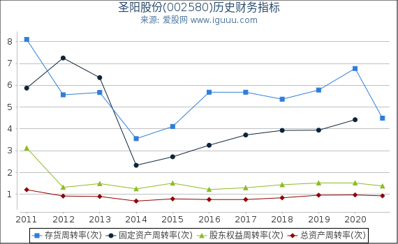 圣阳股份(002580)股东权益比率、固定资产比率等历史财务指标图 圣阳股份(002580)股东权益比率、固定资产比率等历史财务指标图