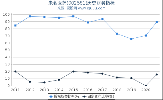 未名医药(002581)股东权益比率、固定资产比率等历史财务指标图 未名医药(002581)股东权益比率、固定资产比率等历史财务指标图
