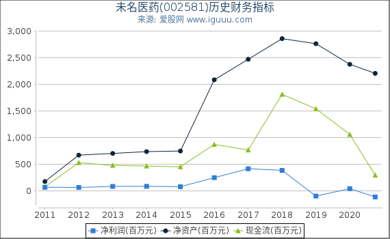 未名医药(002581)股东权益比率、固定资产比率等历史财务指标图 未名医药(002581)股东权益比率、固定资产比率等历史财务指标图