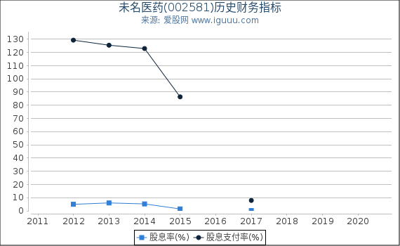 未名医药(002581)股东权益比率、固定资产比率等历史财务指标图 未名医药(002581)股东权益比率、固定资产比率等历史财务指标图