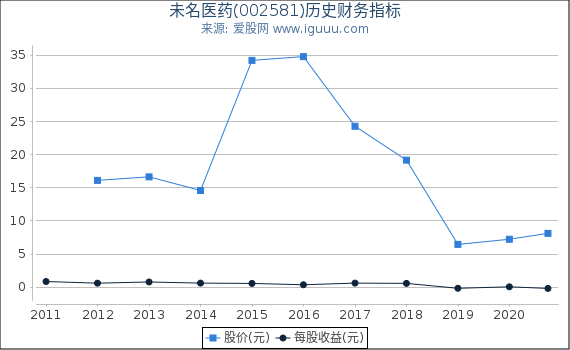 未名医药(002581)股东权益比率、固定资产比率等历史财务指标图 未名医药(002581)股东权益比率、固定资产比率等历史财务指标图