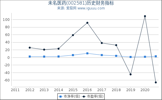 未名医药(002581)股东权益比率、固定资产比率等历史财务指标图 未名医药(002581)股东权益比率、固定资产比率等历史财务指标图