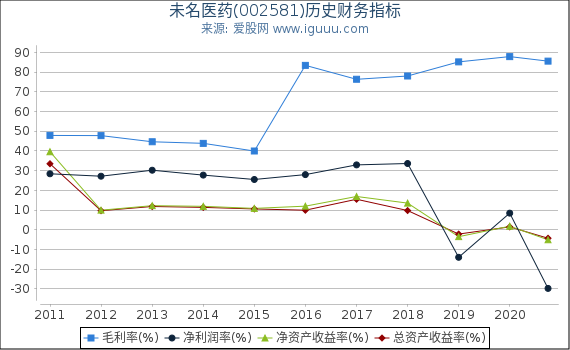未名医药(002581)股东权益比率、固定资产比率等历史财务指标图 未名医药(002581)股东权益比率、固定资产比率等历史财务指标图