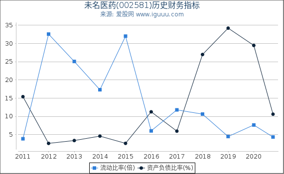 未名医药(002581)股东权益比率、固定资产比率等历史财务指标图 未名医药(002581)股东权益比率、固定资产比率等历史财务指标图