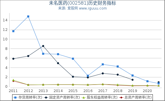 未名医药(002581)股东权益比率、固定资产比率等历史财务指标图 未名医药(002581)股东权益比率、固定资产比率等历史财务指标图