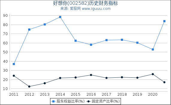 好想你(002582)股东权益比率、固定资产比率等历史财务指标图 好想你(002582)股东权益比率、固定资产比率等历史财务指标图