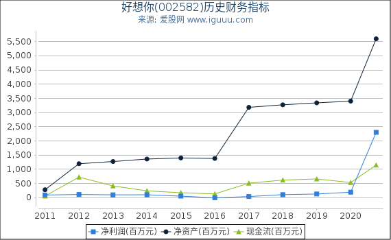 好想你(002582)股东权益比率、固定资产比率等历史财务指标图 好想你(002582)股东权益比率、固定资产比率等历史财务指标图