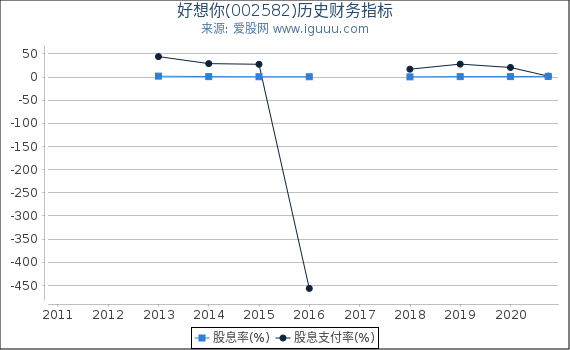 好想你(002582)股东权益比率、固定资产比率等历史财务指标图 好想你(002582)股东权益比率、固定资产比率等历史财务指标图