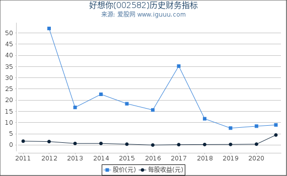好想你(002582)股东权益比率、固定资产比率等历史财务指标图 好想你(002582)股东权益比率、固定资产比率等历史财务指标图