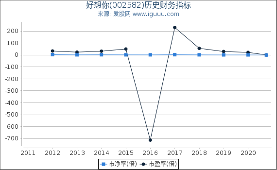 好想你(002582)股东权益比率、固定资产比率等历史财务指标图 好想你(002582)股东权益比率、固定资产比率等历史财务指标图