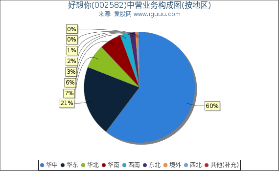 好想你(002582)主营业务构成图(按地区) 好想你(002582)主营业务构成图(按地区)