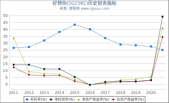 好想你(002582)股东权益比率、固定资产比率等历史财务指标图 好想你(002582)股东权益比率、固定资产比率等历史财务指标图