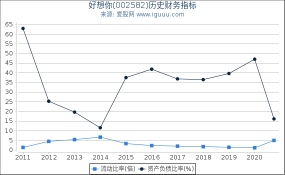 好想你(002582)股东权益比率、固定资产比率等历史财务指标图 好想你(002582)股东权益比率、固定资产比率等历史财务指标图