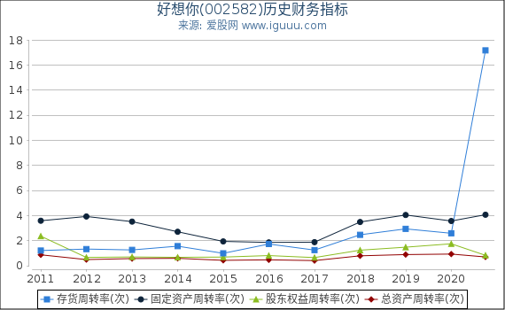 好想你(002582)股东权益比率、固定资产比率等历史财务指标图 好想你(002582)股东权益比率、固定资产比率等历史财务指标图