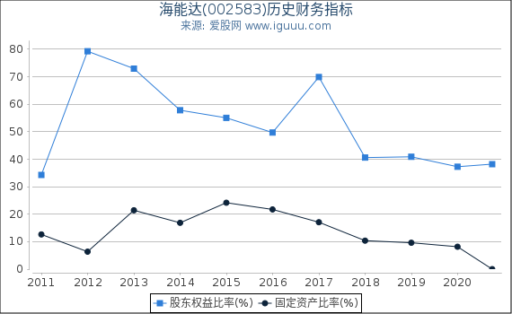 海能达(002583)股东权益比率、固定资产比率等历史财务指标图 海能达(002583)股东权益比率、固定资产比率等历史财务指标图