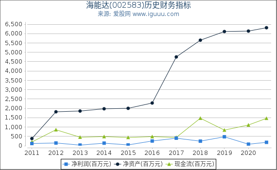 海能达(002583)股东权益比率、固定资产比率等历史财务指标图 海能达(002583)股东权益比率、固定资产比率等历史财务指标图