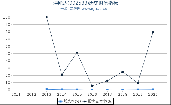 海能达(002583)股东权益比率、固定资产比率等历史财务指标图 海能达(002583)股东权益比率、固定资产比率等历史财务指标图
