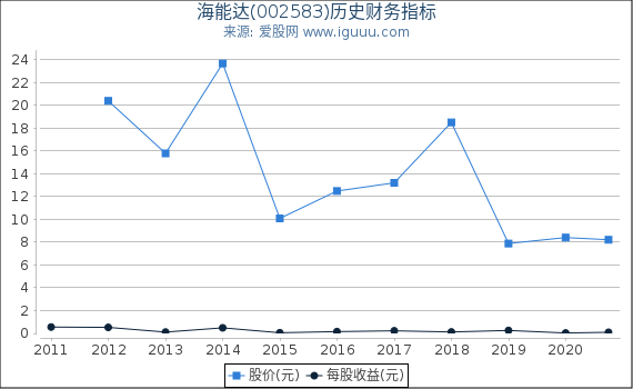 海能达(002583)股东权益比率、固定资产比率等历史财务指标图 海能达(002583)股东权益比率、固定资产比率等历史财务指标图