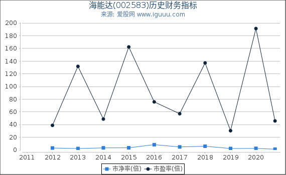 海能达(002583)股东权益比率、固定资产比率等历史财务指标图 海能达(002583)股东权益比率、固定资产比率等历史财务指标图