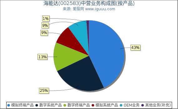 海能达(002583)主营业务构成图(按产品) 海能达(002583)主营业务构成图(按产品)
