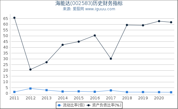 海能达(002583)股东权益比率、固定资产比率等历史财务指标图 海能达(002583)股东权益比率、固定资产比率等历史财务指标图