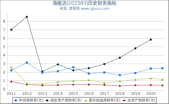 海能达(002583)股东权益比率、固定资产比率等历史财务指标图 海能达(002583)股东权益比率、固定资产比率等历史财务指标图