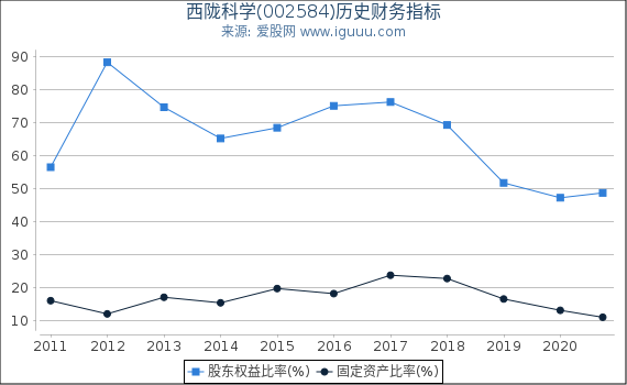 西陇科学(002584)股东权益比率、固定资产比率等历史财务指标图 西陇科学(002584)股东权益比率、固定资产比率等历史财务指标图