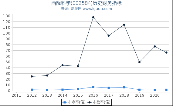 西陇科学(002584)股东权益比率、固定资产比率等历史财务指标图 西陇科学(002584)股东权益比率、固定资产比率等历史财务指标图