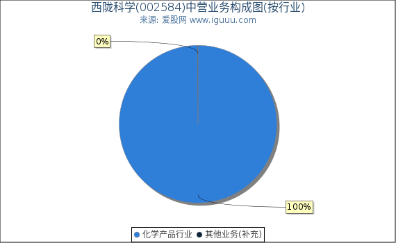 西陇科学(002584)主营业务构成图(按行业) 西陇科学(002584)主营业务构成图(按行业)