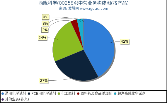 西陇科学(002584)主营业务构成图(按产品) 西陇科学(002584)主营业务构成图(按产品)