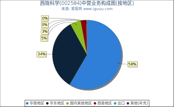 西陇科学(002584)主营业务构成图(按地区) 西陇科学(002584)主营业务构成图(按地区)