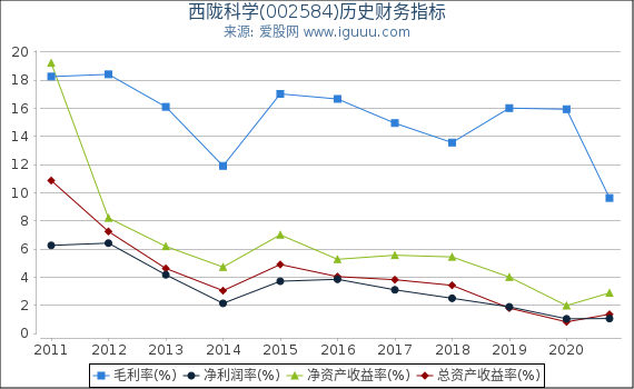 西陇科学(002584)股东权益比率、固定资产比率等历史财务指标图 西陇科学(002584)股东权益比率、固定资产比率等历史财务指标图