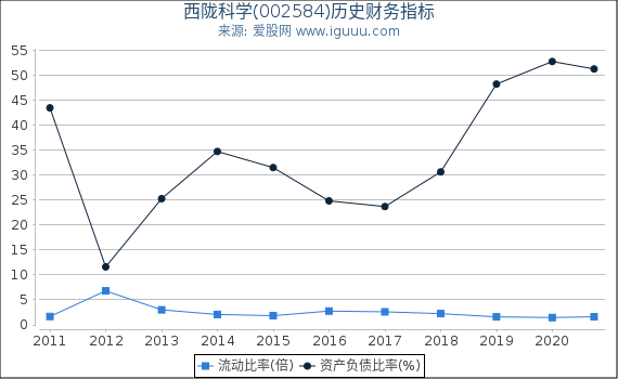 西陇科学(002584)股东权益比率、固定资产比率等历史财务指标图 西陇科学(002584)股东权益比率、固定资产比率等历史财务指标图