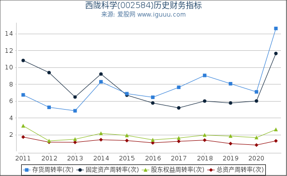 西陇科学(002584)股东权益比率、固定资产比率等历史财务指标图 西陇科学(002584)股东权益比率、固定资产比率等历史财务指标图