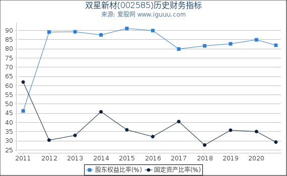双星新材(002585)股东权益比率、固定资产比率等历史财务指标图 双星新材(002585)股东权益比率、固定资产比率等历史财务指标图