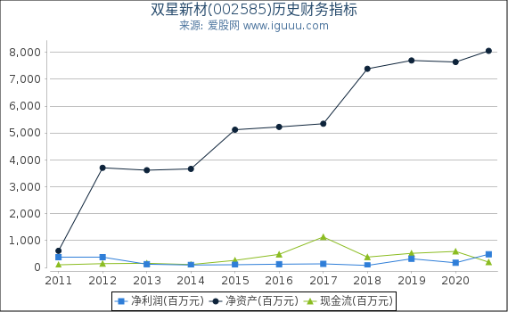 双星新材(002585)股东权益比率、固定资产比率等历史财务指标图 双星新材(002585)股东权益比率、固定资产比率等历史财务指标图