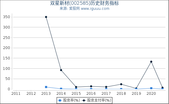 双星新材(002585)股东权益比率、固定资产比率等历史财务指标图 双星新材(002585)股东权益比率、固定资产比率等历史财务指标图
