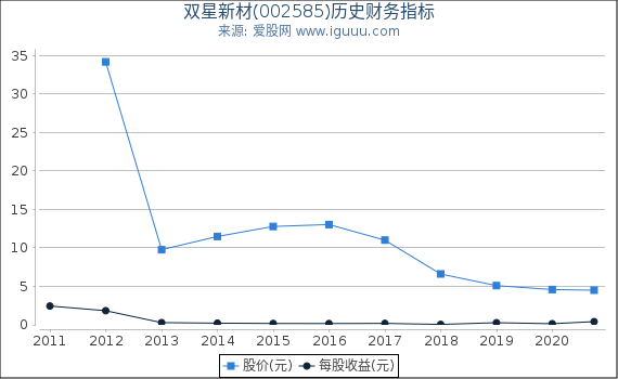 双星新材(002585)股东权益比率、固定资产比率等历史财务指标图 双星新材(002585)股东权益比率、固定资产比率等历史财务指标图