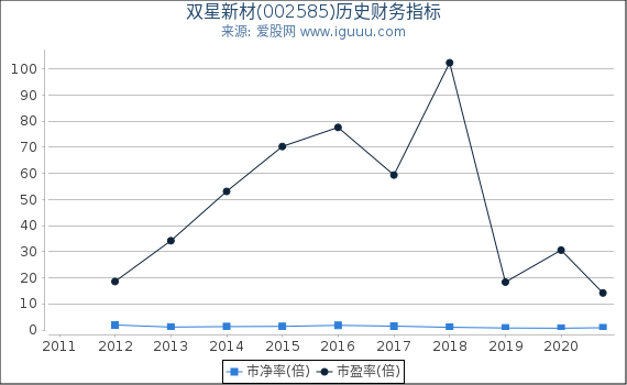 双星新材(002585)股东权益比率、固定资产比率等历史财务指标图 双星新材(002585)股东权益比率、固定资产比率等历史财务指标图